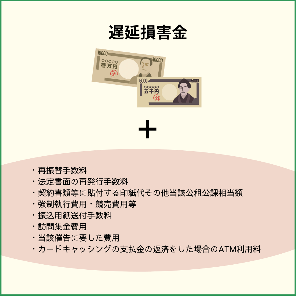 遅延損害金以外にも支払うべき費用が発生する