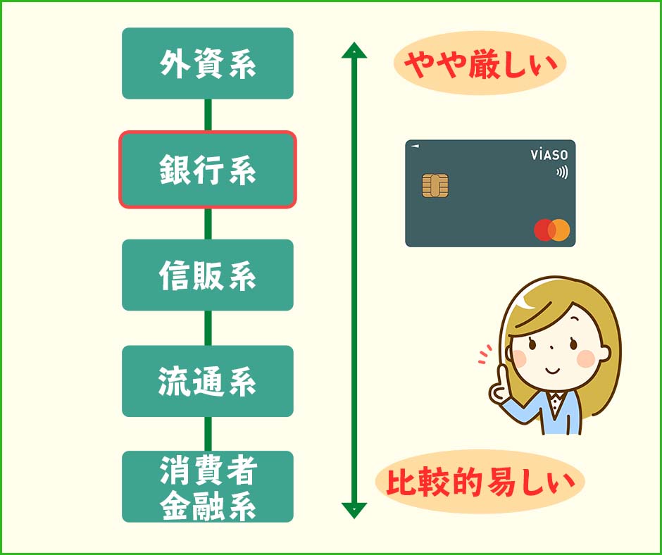 VIASOカードの審査難易度が高いのは銀行系のクレジットカードに分類されるから