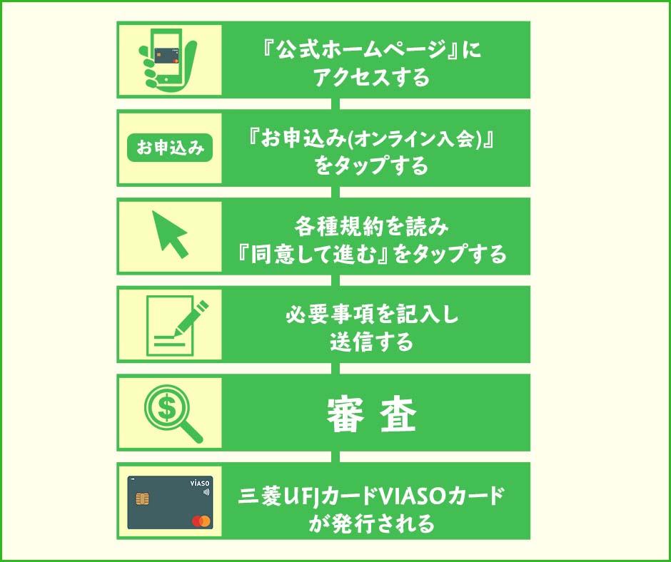 VIASOカードの申込み〜カード受け取りまでの流れ