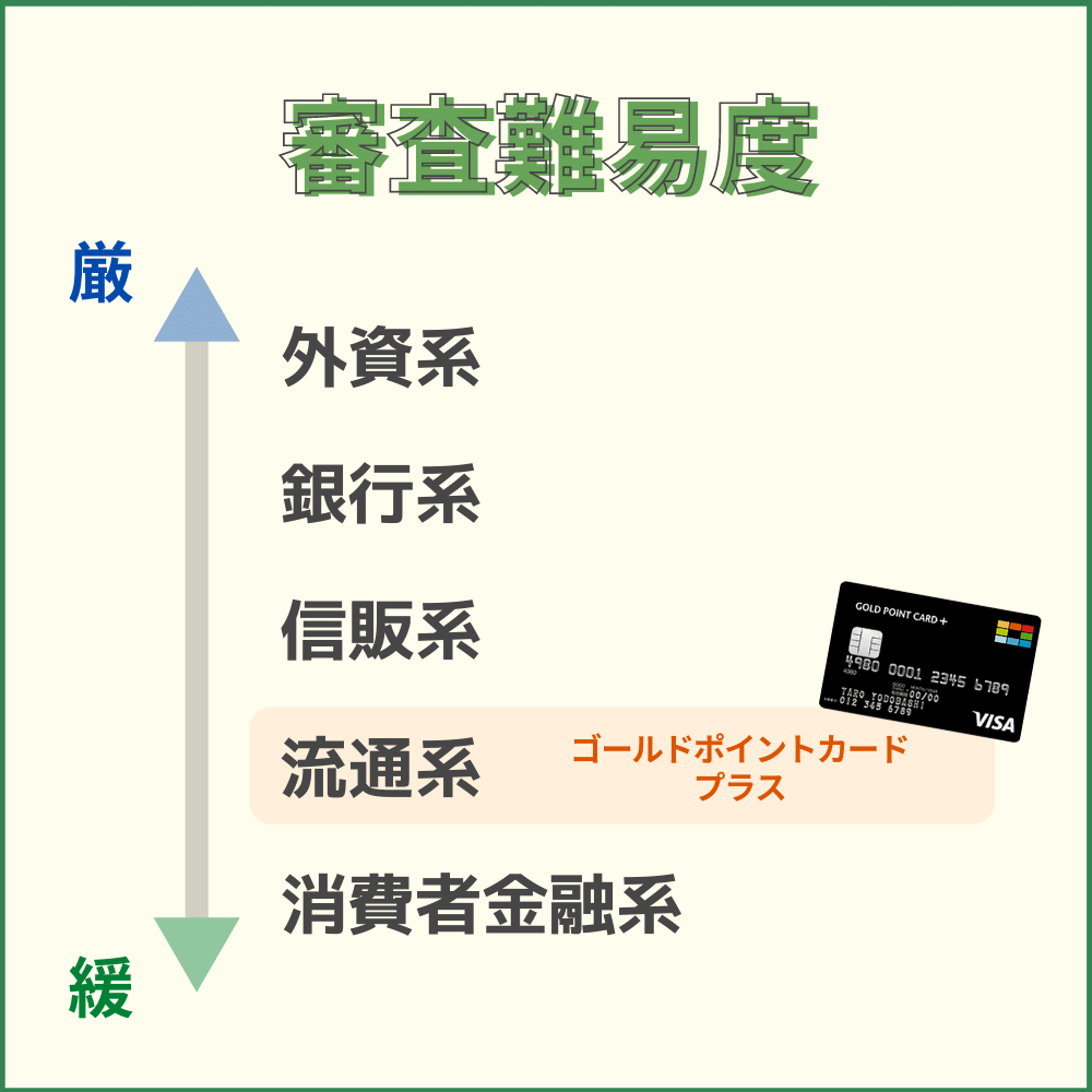 ゴールドポイントカード・プラスの審査・難易度