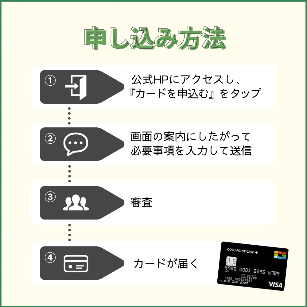 ゴールドポイントカード・プラスの申し込み方法