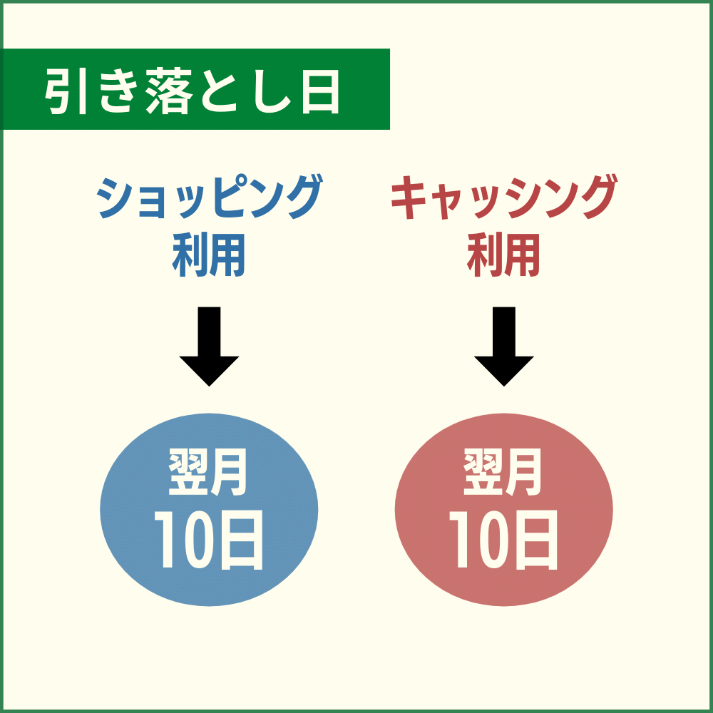 ダイナースクラブカードの引き落とし日は翌月10日