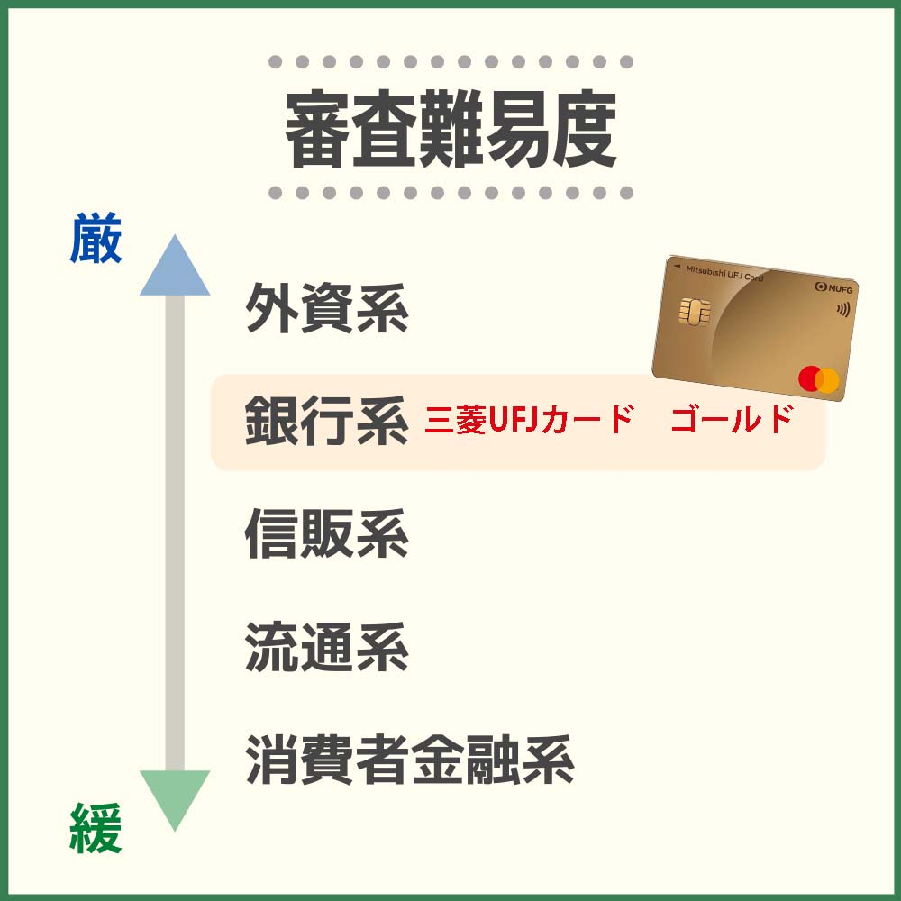 三菱UFJカード ゴールドの審査・難易度から発行までの時間