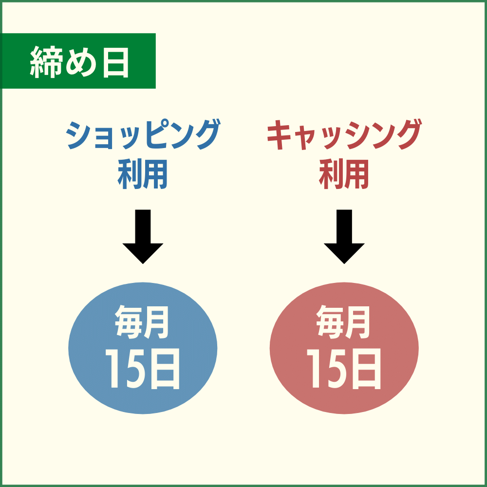 ダイナースクラブカードの締め日は毎月15日