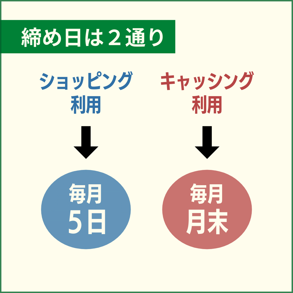 ラグジュアリーカードの締め日