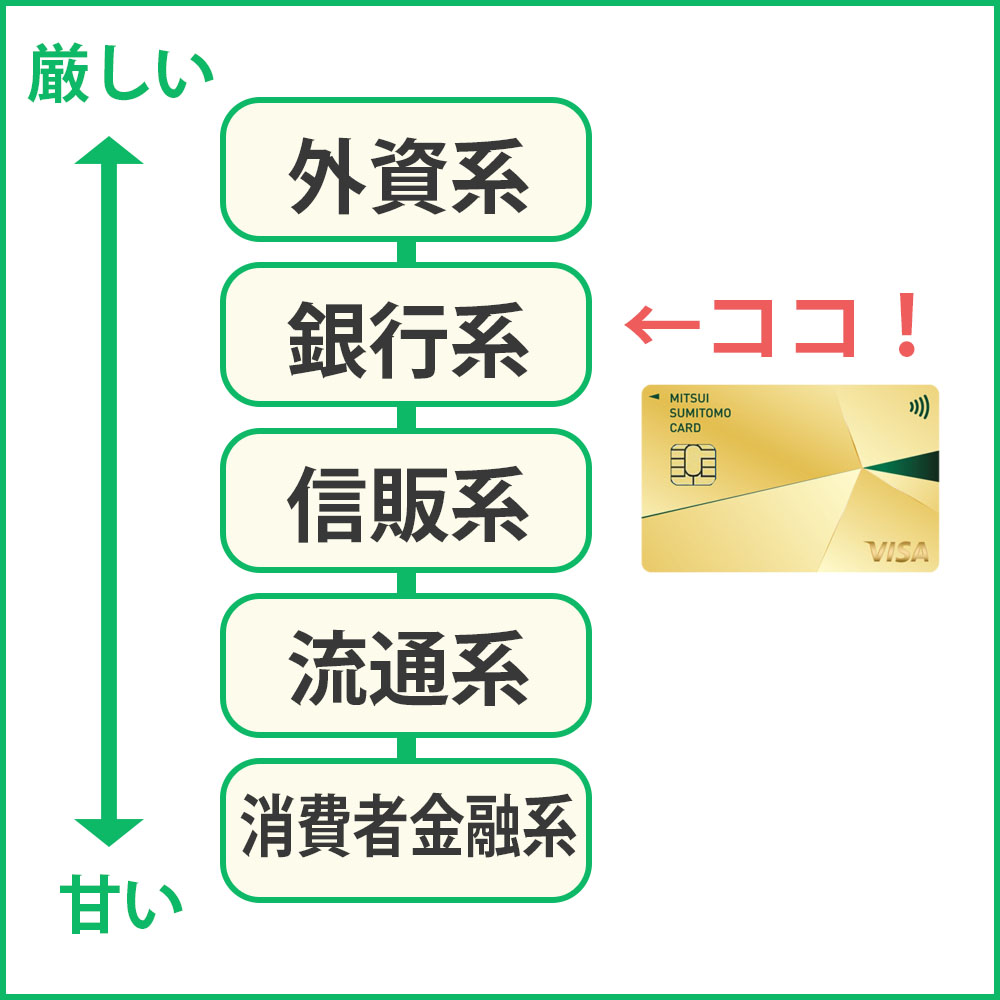 三井住友カード ゴールド（NL）は銀行系のクレジットカード