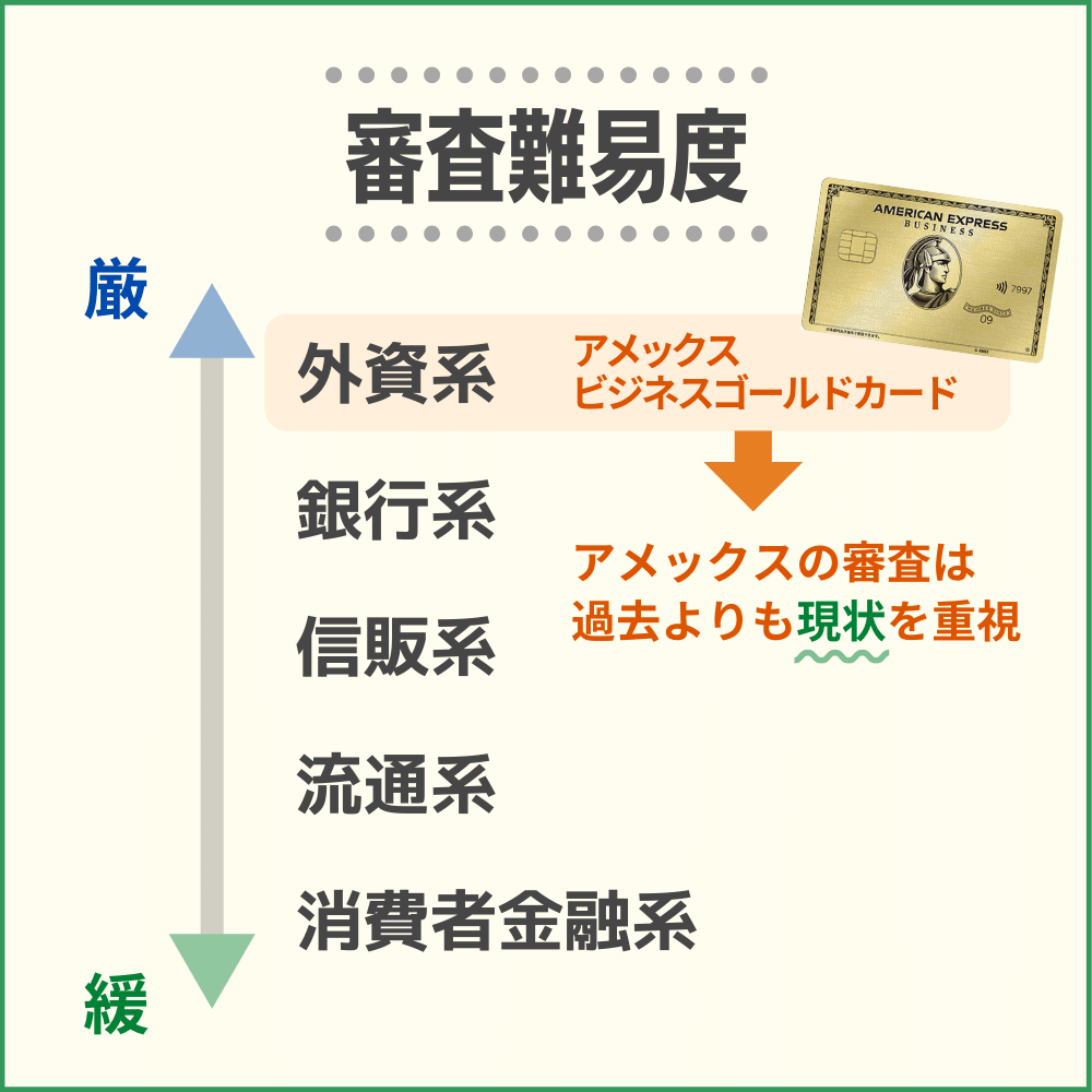 アメックスビジネスゴールドカードの審査・難易度から発行までの時間