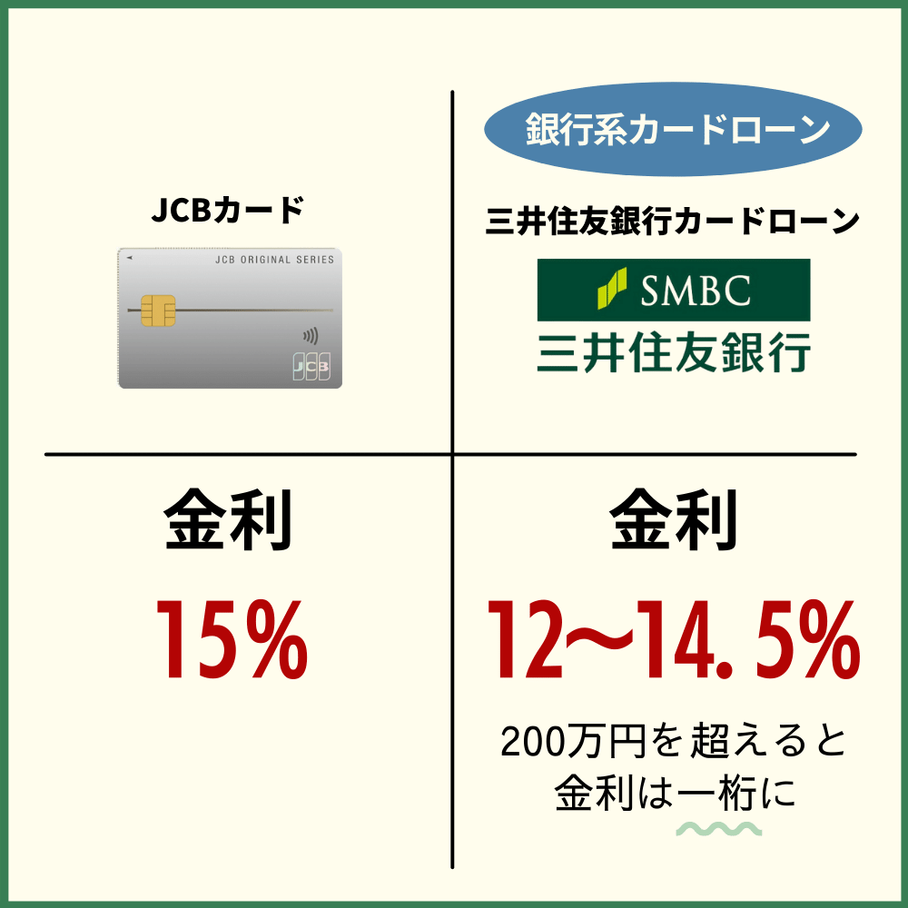 銀行系カードローンの金利は安い