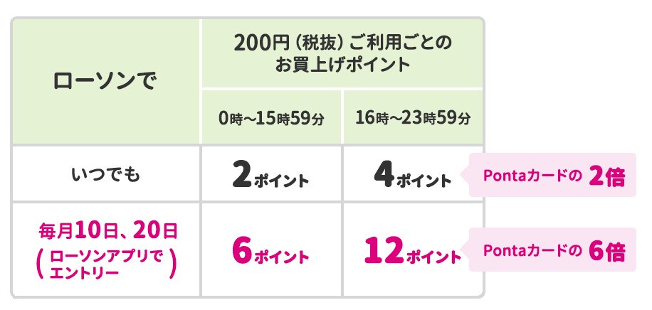 毎月10日・20日はローソンで最大6％のポイント還元！