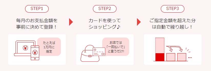 登録型リボ『楽Pay』は自動的にリボ払いになるサービス