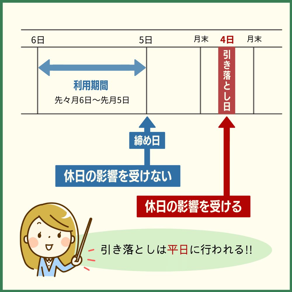 締め日は休日の影響を受けないが引き落とし日は休日の影響を受ける