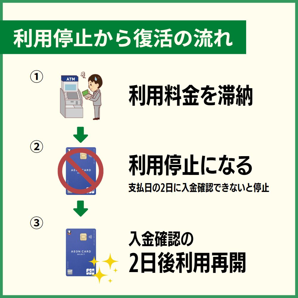 イオンカードの利用料金を滞納した時の利用停止日や復活はいつ？