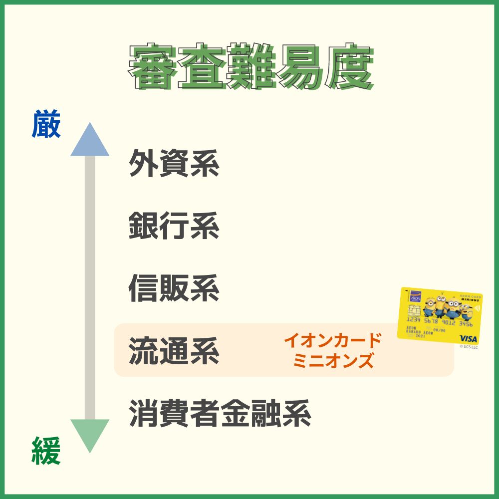 イオンカードミニオンズの審査・難易度｜通常のイオンカードと同等の審査レベル