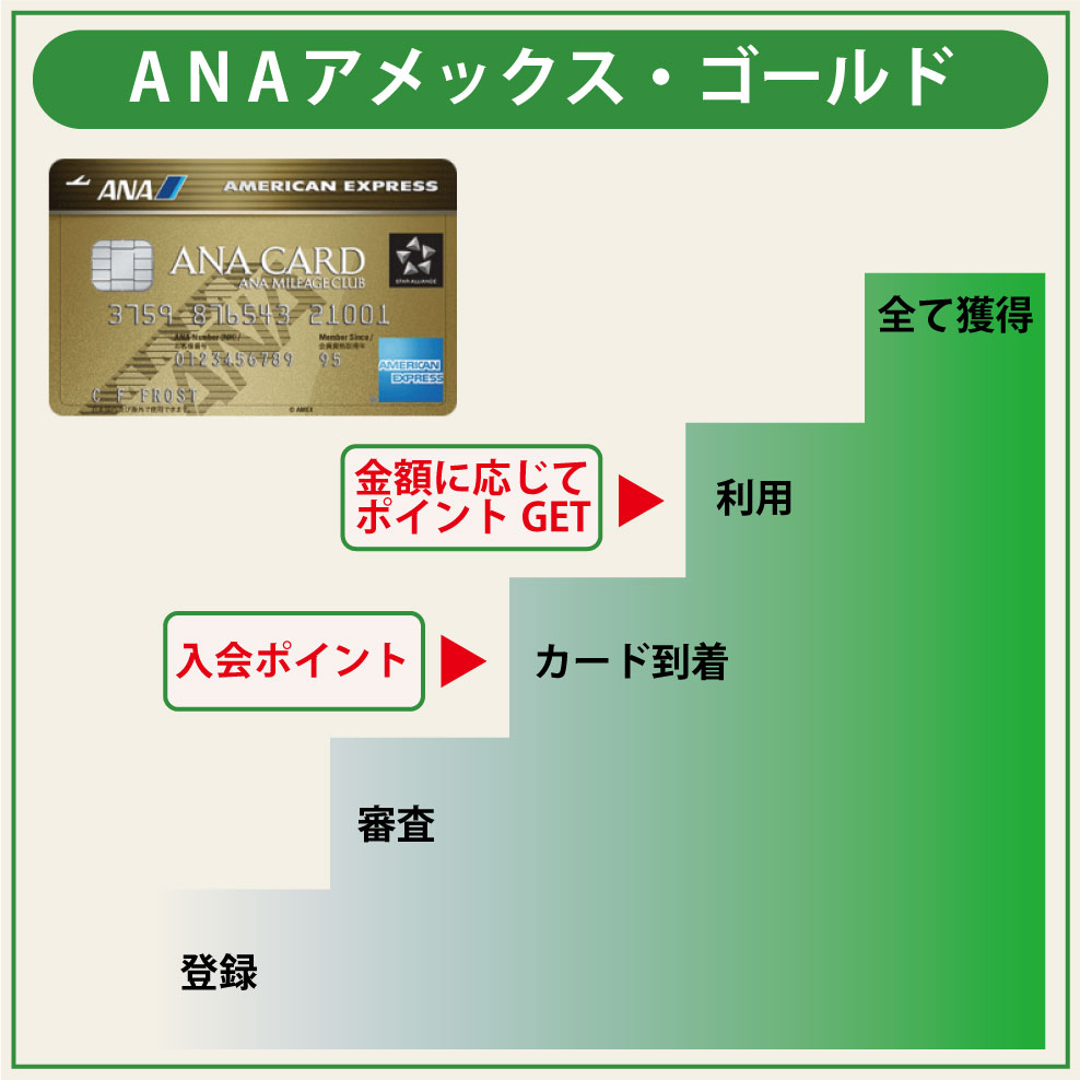 ANAアメックス・ゴールドの入会キャンペーンを全て受け取る方法