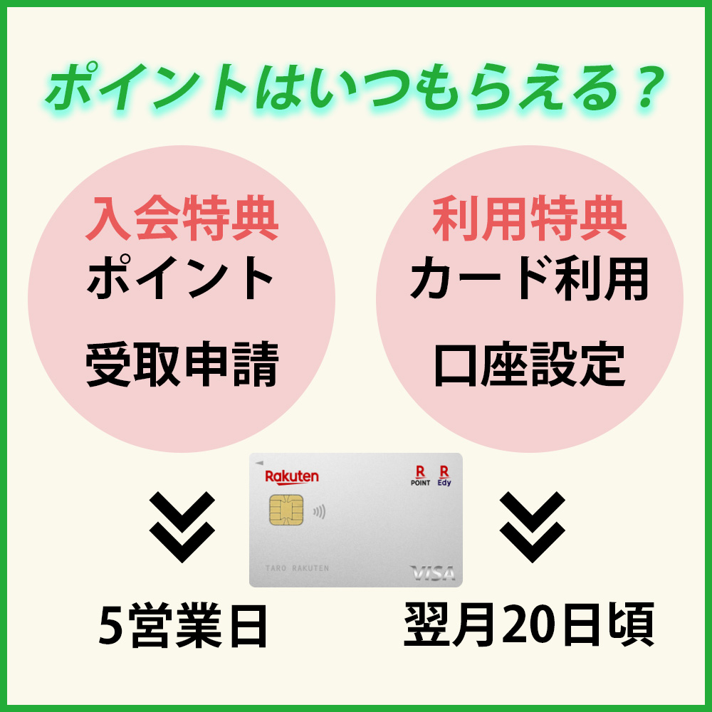 楽天カードの入会キャンペーンで得たポイントはいつもらえる？