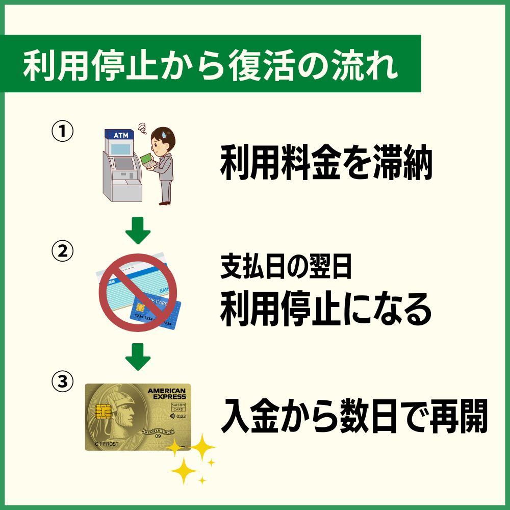 セゾンゴールド・アメックスの利用料金を滞納した時の利用停止日や復活はいつ？