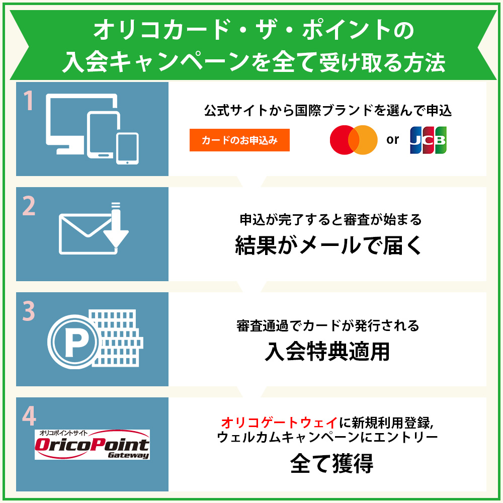 オリコカード・ザ・ポイントの入会キャンペーンを全て受け取る方法