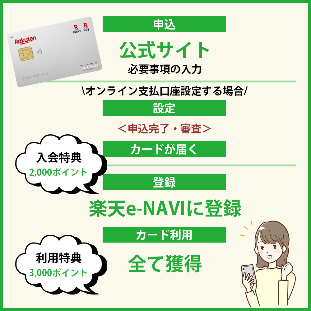 楽天カードの入会キャンペーンを全て受け取る方法