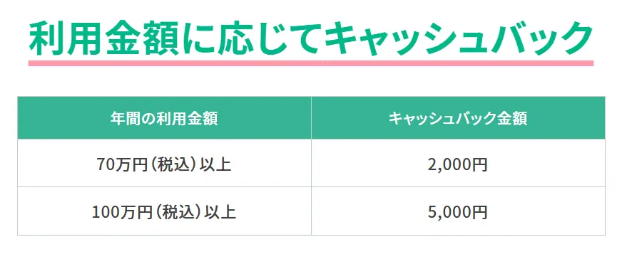 年間利用額に応じて最大5,000円分のキャッシュバック