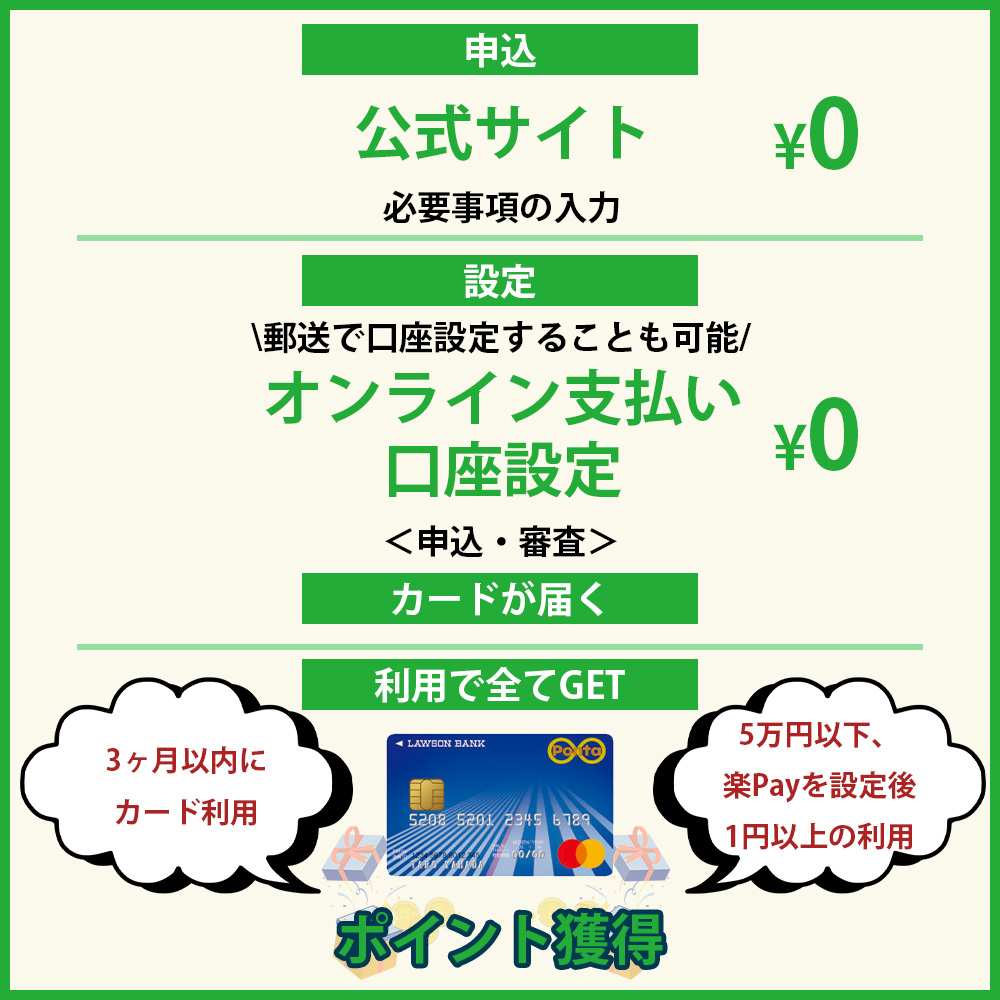 ローソンPontaプラスの入会キャンペーンを全て受け取る方法