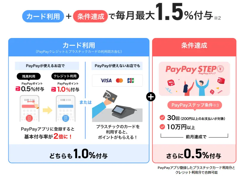 PayPayカード利用でPayPayポイントが貯まる